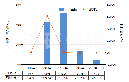 2013-2017年6月中國硫酸鉀(HS31043000)出口總額及增速統(tǒng)計